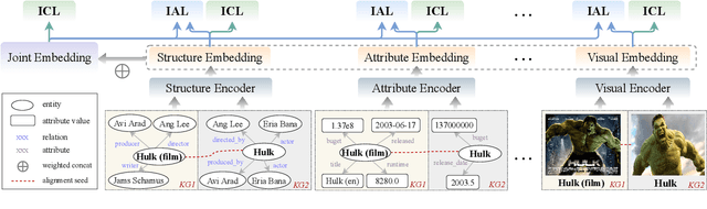 Figure 1 for Multi-modal Contrastive Representation Learning for Entity Alignment