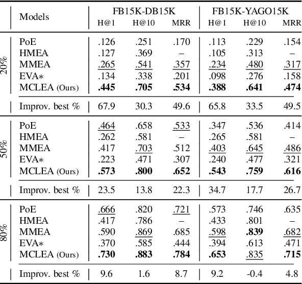 Figure 3 for Multi-modal Contrastive Representation Learning for Entity Alignment