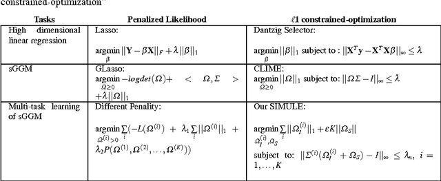 Figure 4 for A constrained L1 minimization approach for estimating multiple Sparse Gaussian or Nonparanormal Graphical Models