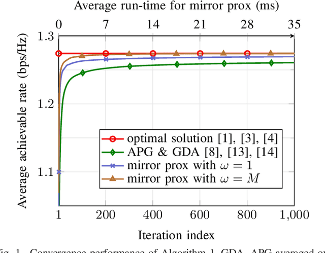 Figure 1 for Mirror Prox Algorithm for Large-Scale Cell-Free Massive MIMO Uplink Power Control