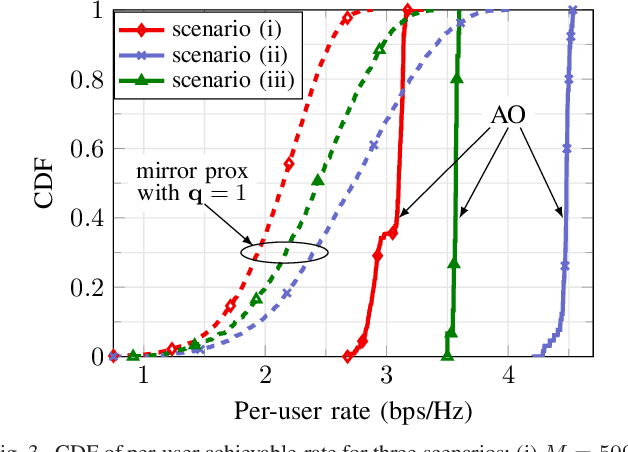 Figure 3 for Mirror Prox Algorithm for Large-Scale Cell-Free Massive MIMO Uplink Power Control