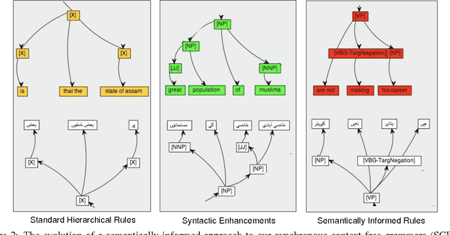 Figure 3 for Semantically-Informed Syntactic Machine Translation: A Tree-Grafting Approach
