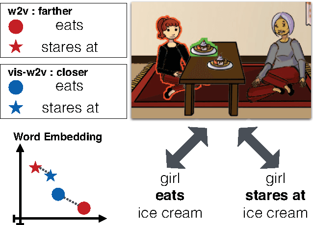 Figure 1 for Visual Word2Vec (vis-w2v): Learning Visually Grounded Word Embeddings Using Abstract Scenes