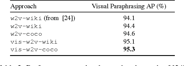 Figure 4 for Visual Word2Vec (vis-w2v): Learning Visually Grounded Word Embeddings Using Abstract Scenes