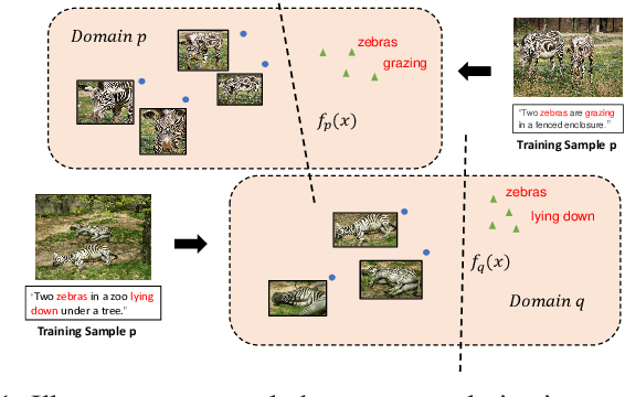 Figure 1 for Beyond the Deep Metric Learning: Enhance the Cross-Modal Matching with Adversarial Discriminative Domain Regularization