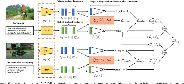 Figure 2 for Beyond the Deep Metric Learning: Enhance the Cross-Modal Matching with Adversarial Discriminative Domain Regularization