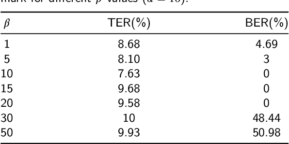 Figure 4 for Spread-Transform Dither Modulation Watermarking of Deep Neural Network