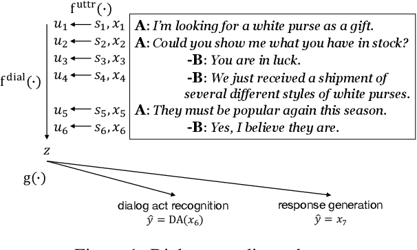 Figure 1 for Effective Incorporation of Speaker Information in Utterance Encoding in Dialog