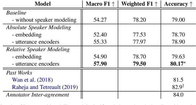 Figure 4 for Effective Incorporation of Speaker Information in Utterance Encoding in Dialog
