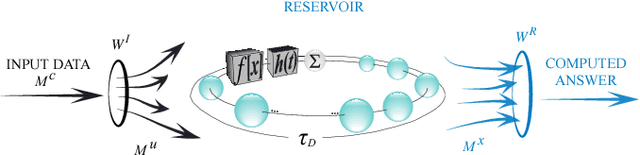 Figure 1 for Efficient Design of Hardware-Enabled Reservoir Computing in FPGAs
