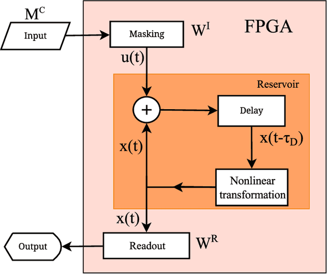Figure 2 for Efficient Design of Hardware-Enabled Reservoir Computing in FPGAs