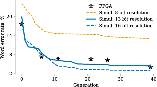 Figure 4 for Efficient Design of Hardware-Enabled Reservoir Computing in FPGAs