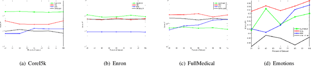 Figure 1 for Online Metric Learning for Multi-Label Classification