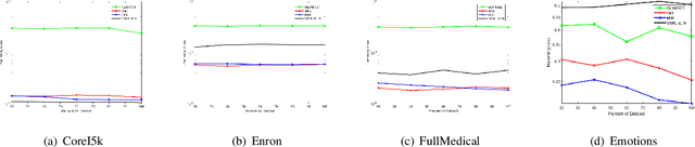 Figure 4 for Online Metric Learning for Multi-Label Classification