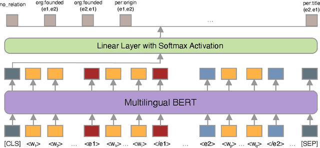 Figure 3 for The RELX Dataset and Matching the Multilingual Blanks for Cross-Lingual Relation Classification