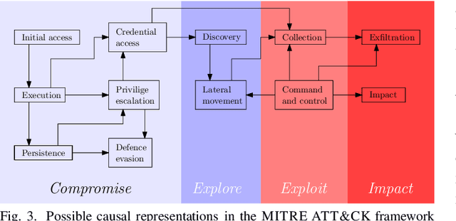 Figure 3 for Prospective Artificial Intelligence Approaches for Active Cyber Defence