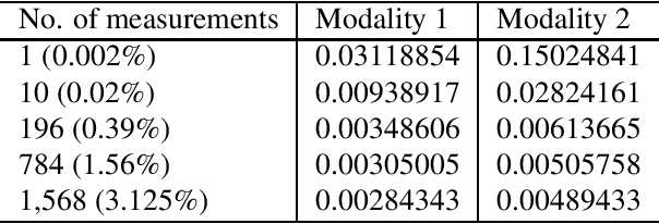 Figure 4 for Multimodal sensor fusion in the latent representation space