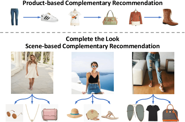 Figure 1 for Complete the Look: Scene-based Complementary Product Recommendation