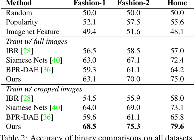 Figure 4 for Complete the Look: Scene-based Complementary Product Recommendation