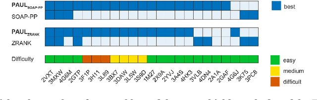 Figure 3 for Hierarchical, rotation-equivariant neural networks to predict the structure of protein complexes