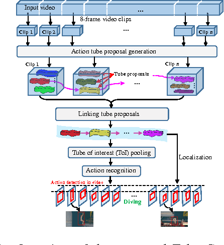 Figure 1 for Tube Convolutional Neural Network (T-CNN) for Action Detection in Videos
