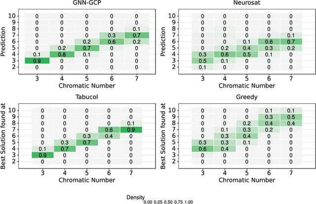 Figure 2 for Graph Colouring Meets Deep Learning: Effective Graph Neural Network Models for Combinatorial Problems