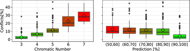 Figure 4 for Graph Colouring Meets Deep Learning: Effective Graph Neural Network Models for Combinatorial Problems