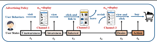 Figure 1 for Dynamic Knapsack Optimization Towards Efficient Multi-Channel Sequential Advertising