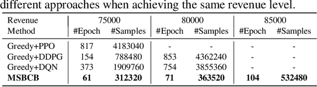 Figure 4 for Dynamic Knapsack Optimization Towards Efficient Multi-Channel Sequential Advertising