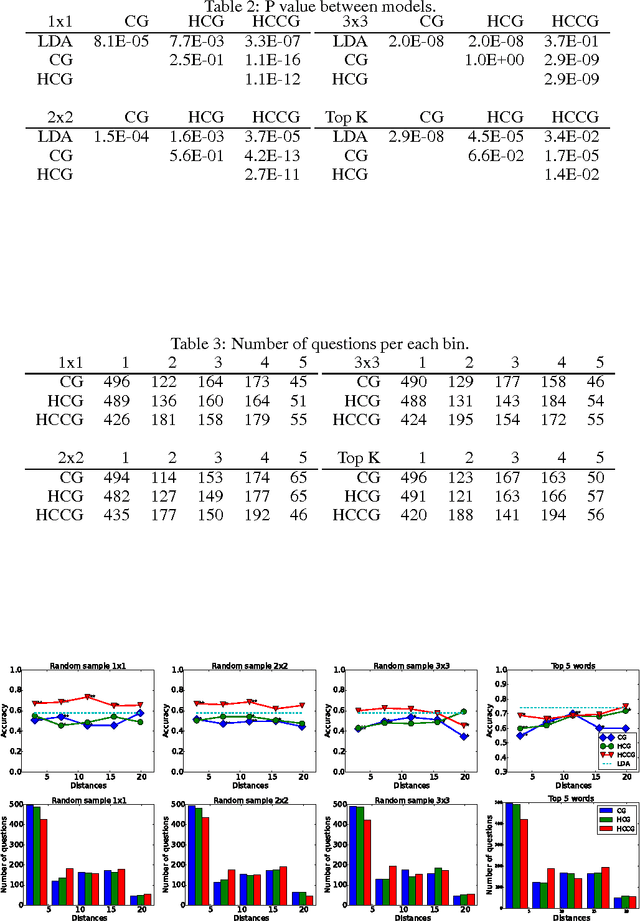Figure 4 for Hierarchical learning of grids of microtopics