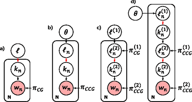 Figure 3 for Hierarchical learning of grids of microtopics