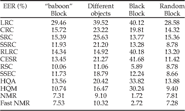 Figure 2 for Nuclear Norm based Matrix Regression with Applications to Face Recognition with Occlusion and Illumination Changes