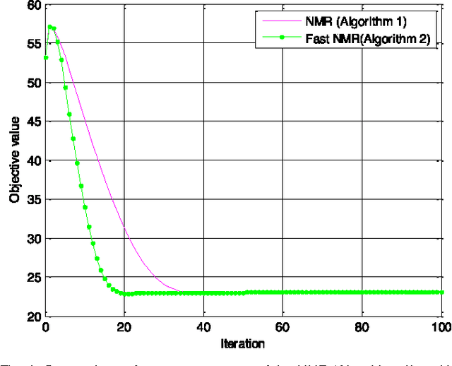 Figure 1 for Nuclear Norm based Matrix Regression with Applications to Face Recognition with Occlusion and Illumination Changes