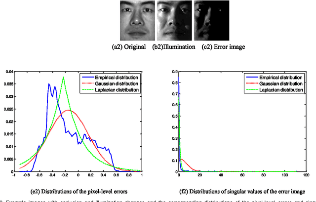 Figure 3 for Nuclear Norm based Matrix Regression with Applications to Face Recognition with Occlusion and Illumination Changes