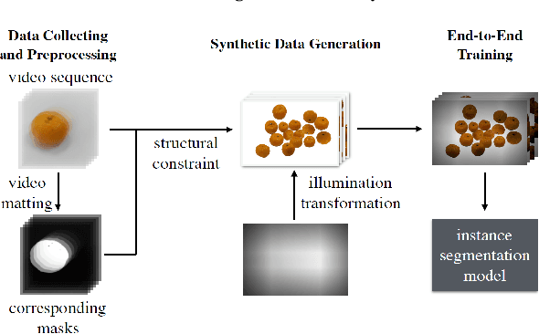 Figure 3 for Annotation-Free and One-Shot Learning for Instance Segmentation of Homogeneous Object Clusters