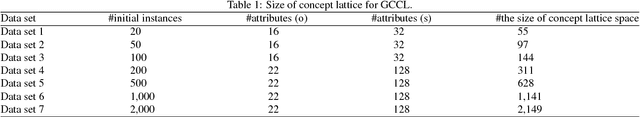 Figure 2 for A generalized concept-cognitive learning: A machine learning viewpoint