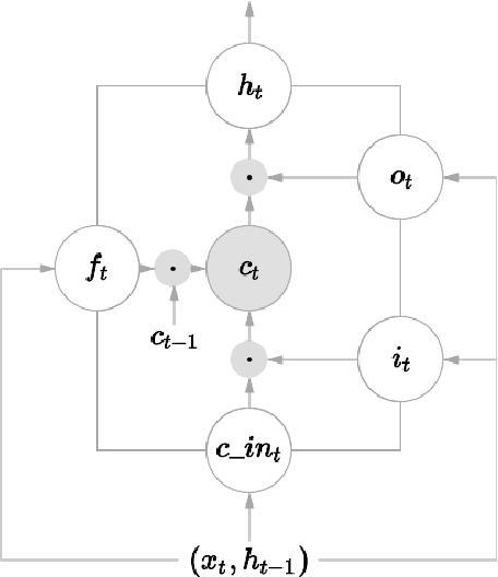 Figure 3 for Neural Paraphrase Generation with Stacked Residual LSTM Networks