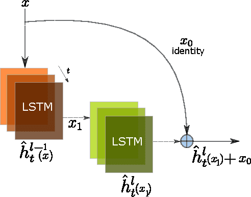 Figure 4 for Neural Paraphrase Generation with Stacked Residual LSTM Networks