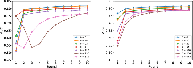 Figure 3 for Federated Learning in Multi-Center Critical Care Research: A Systematic Case Study using the eICU Database