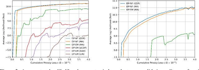 Figure 4 for Differentially Private Normalizing Flows for Privacy-Preserving Density Estimation