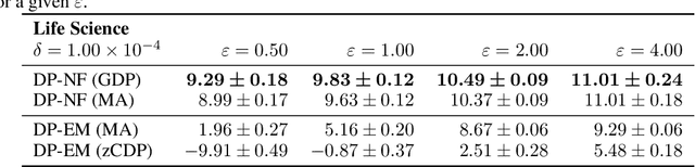 Figure 2 for Differentially Private Normalizing Flows for Privacy-Preserving Density Estimation