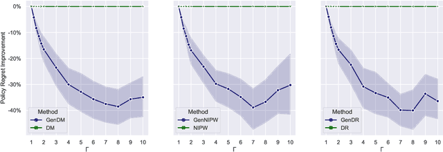 Figure 1 for Generalizing Off-Policy Learning under Sample Selection Bias