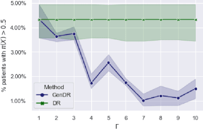 Figure 2 for Generalizing Off-Policy Learning under Sample Selection Bias