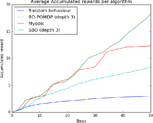 Figure 3 for Sequential Bayesian Optimisation as a POMDP for Environment Monitoring with UAVs