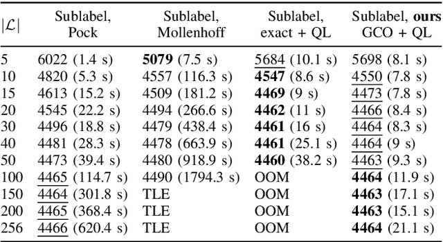 Figure 3 for Efficient and Flexible Sublabel-Accurate Energy Minimization