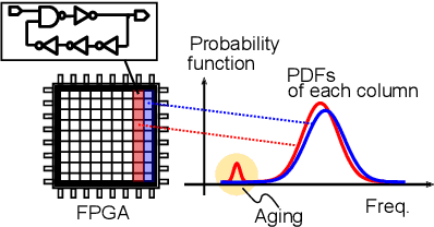 Figure 1 for Systematic Unsupervised Recycled Field-Programmable Gate Array Detection