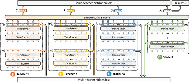 Figure 3 for One Teacher is Enough? Pre-trained Language Model Distillation from Multiple Teachers