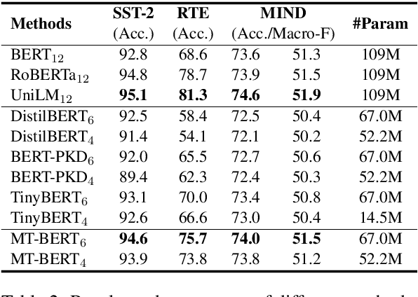 Figure 4 for One Teacher is Enough? Pre-trained Language Model Distillation from Multiple Teachers