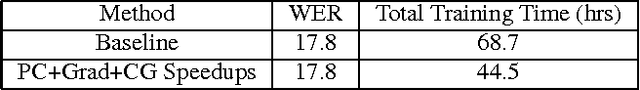 Figure 4 for Accelerating Hessian-free optimization for deep neural networks by implicit preconditioning and sampling