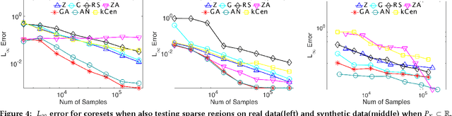Figure 4 for Coresets for Kernel Regression